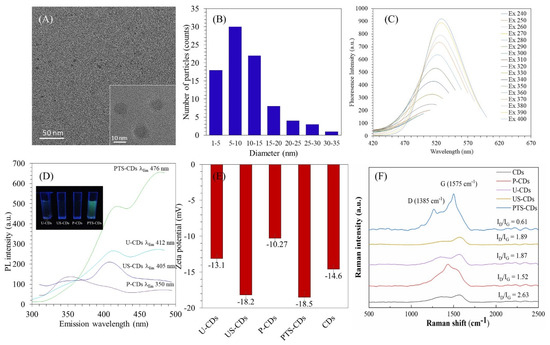 The Role of N and S Doping on Photoluminescent The Role of N and S Doping on Photoluminescent