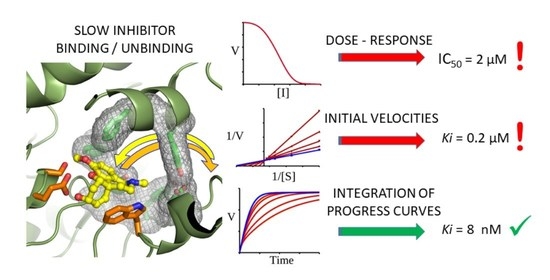 Kinetic Modeling of Time-Dependent Enzyme Inhibition by Pre-Steady-State Analysis of Progress Curves: The Case Study of the Anti-Alzheimer’s Drug Galantamine