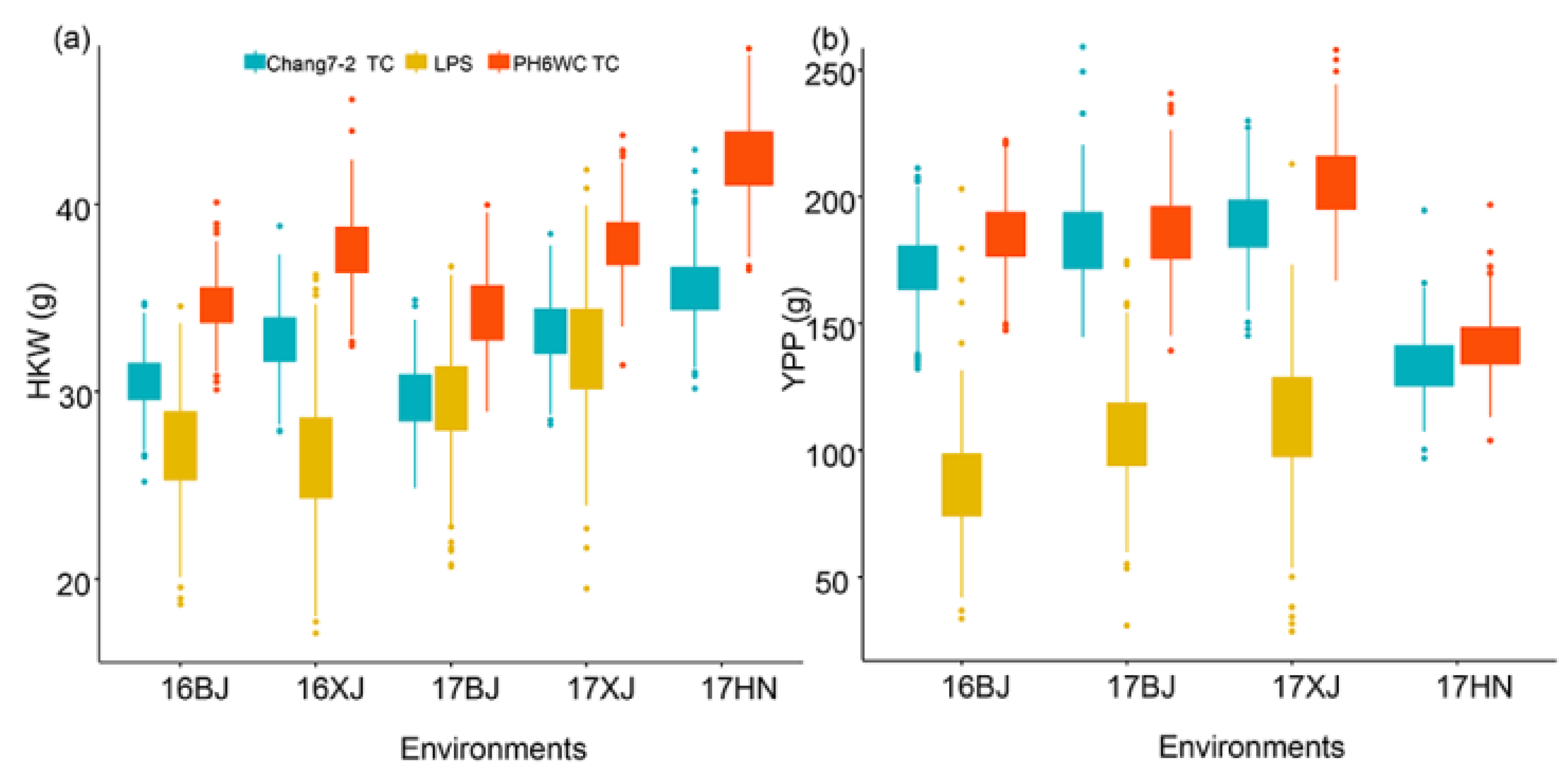 Dissection of the Genetic Basis of Yield Traits in Line per