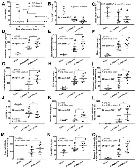 Sepsis Encephalopathy Is Partly Mediated by miR370-3p