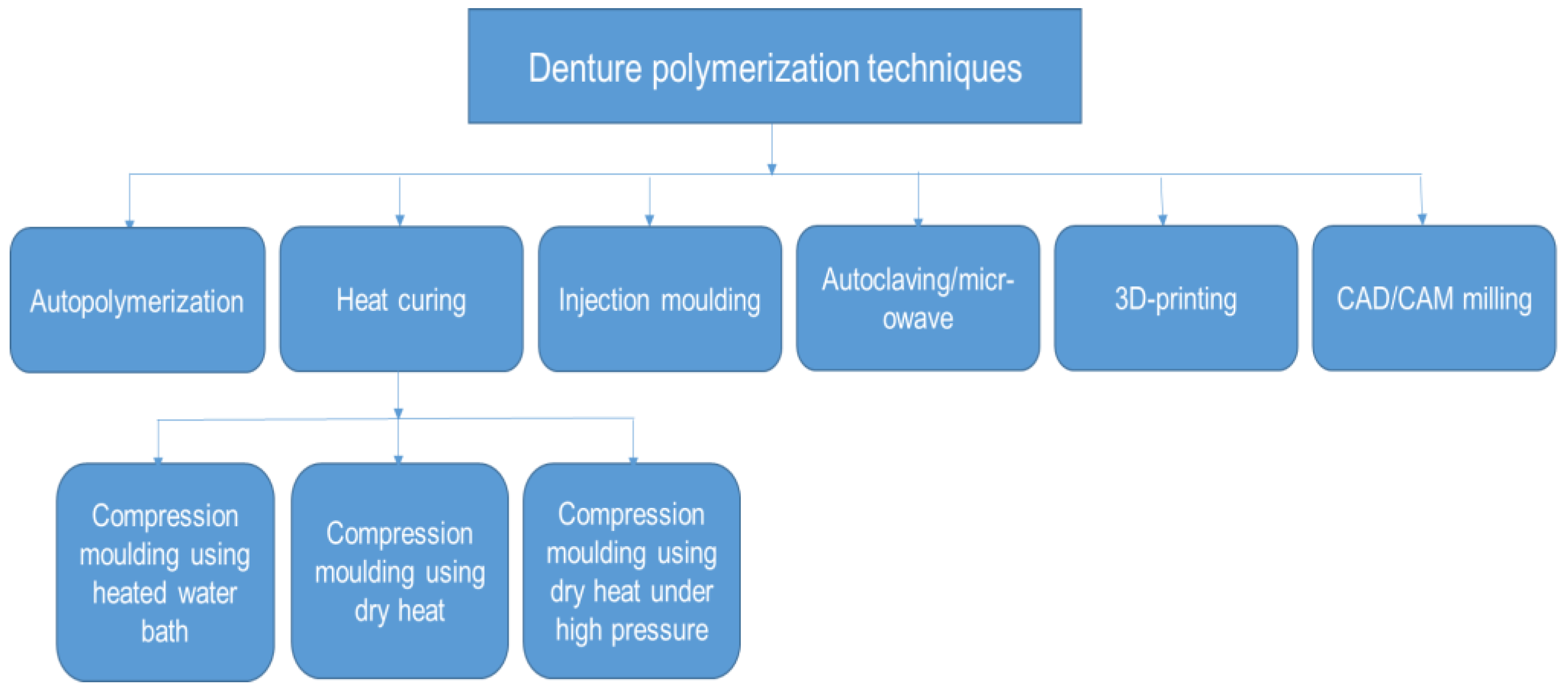 IJMS Free FullText Mechanical Properties of the Modified Denture