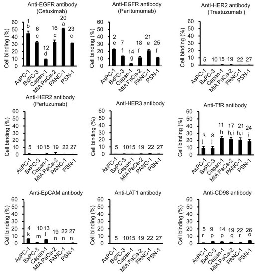IJMS Free FullText In Vitro Tumor CellBinding Assay to Select HighBinding Antibody and