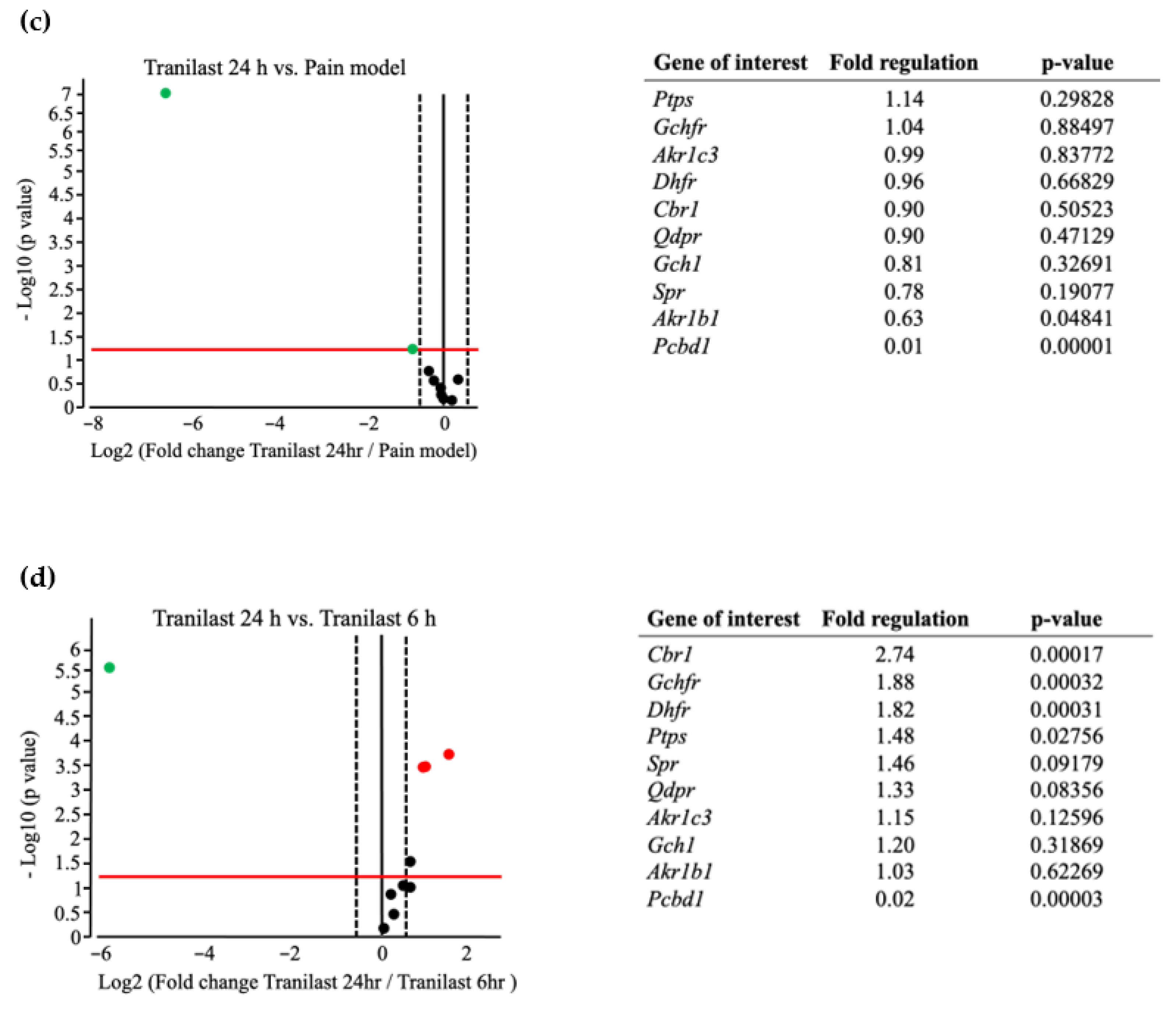 Ijms 23 05878 g007b 550