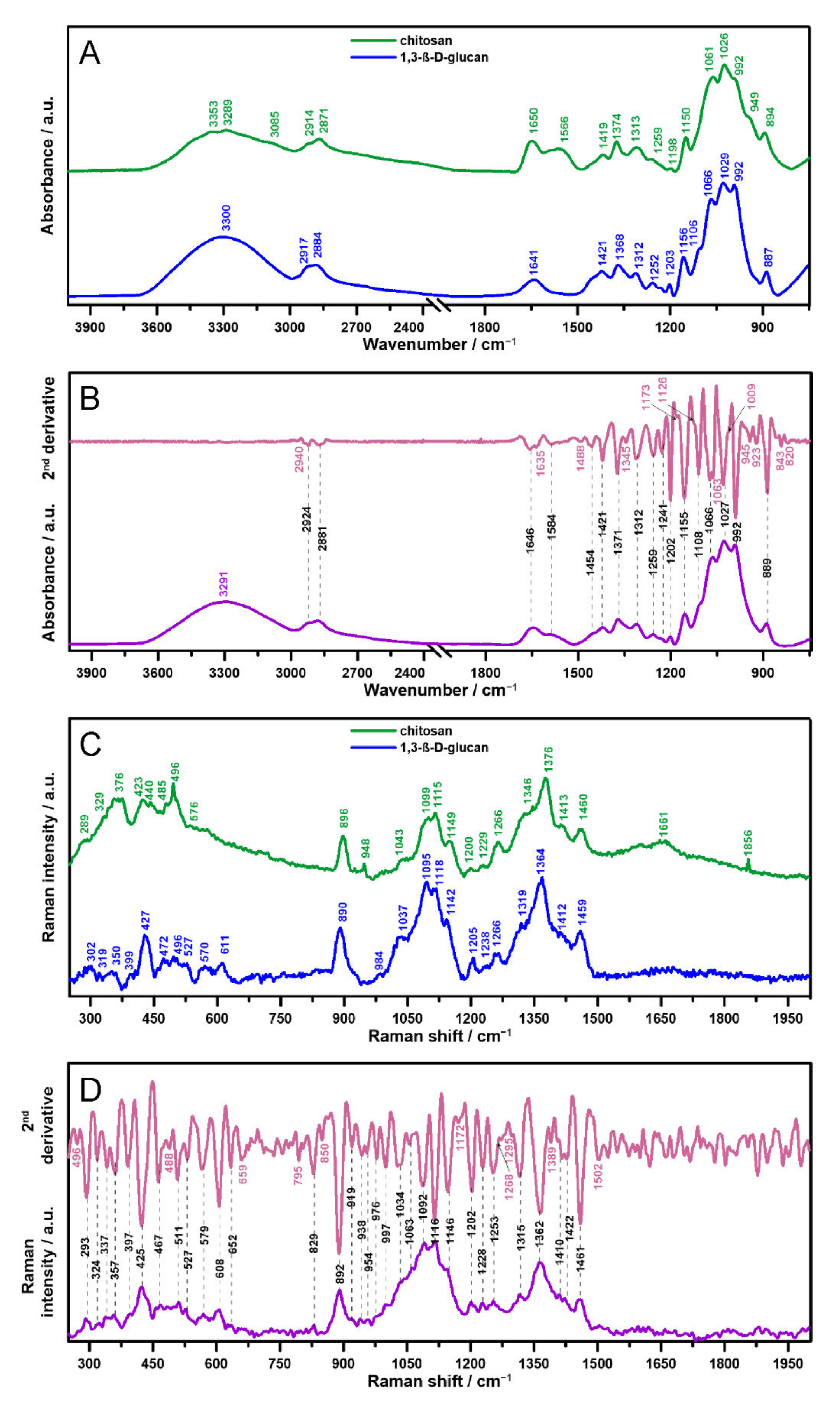 Surface Chemical and Morphological Analysis of Chitosan/1,3