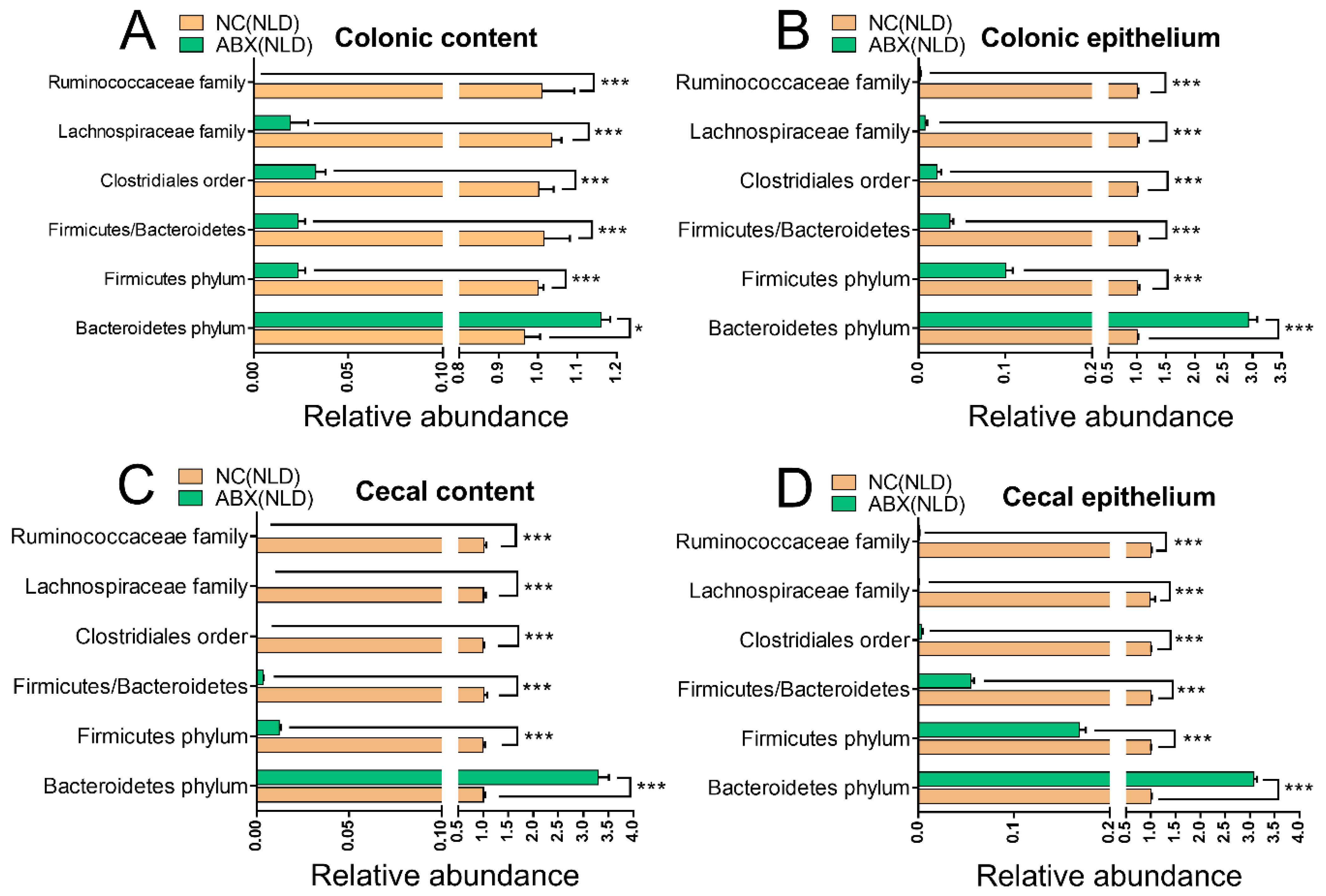 IJMS Free Full-Text The Short-Day Cycle Induces Intestinal Epithelial Purine Metabolism Imbalance and Hepatic Disfunctions in Antibiotic-Mediated Gut Microbiota Perturbation Mice