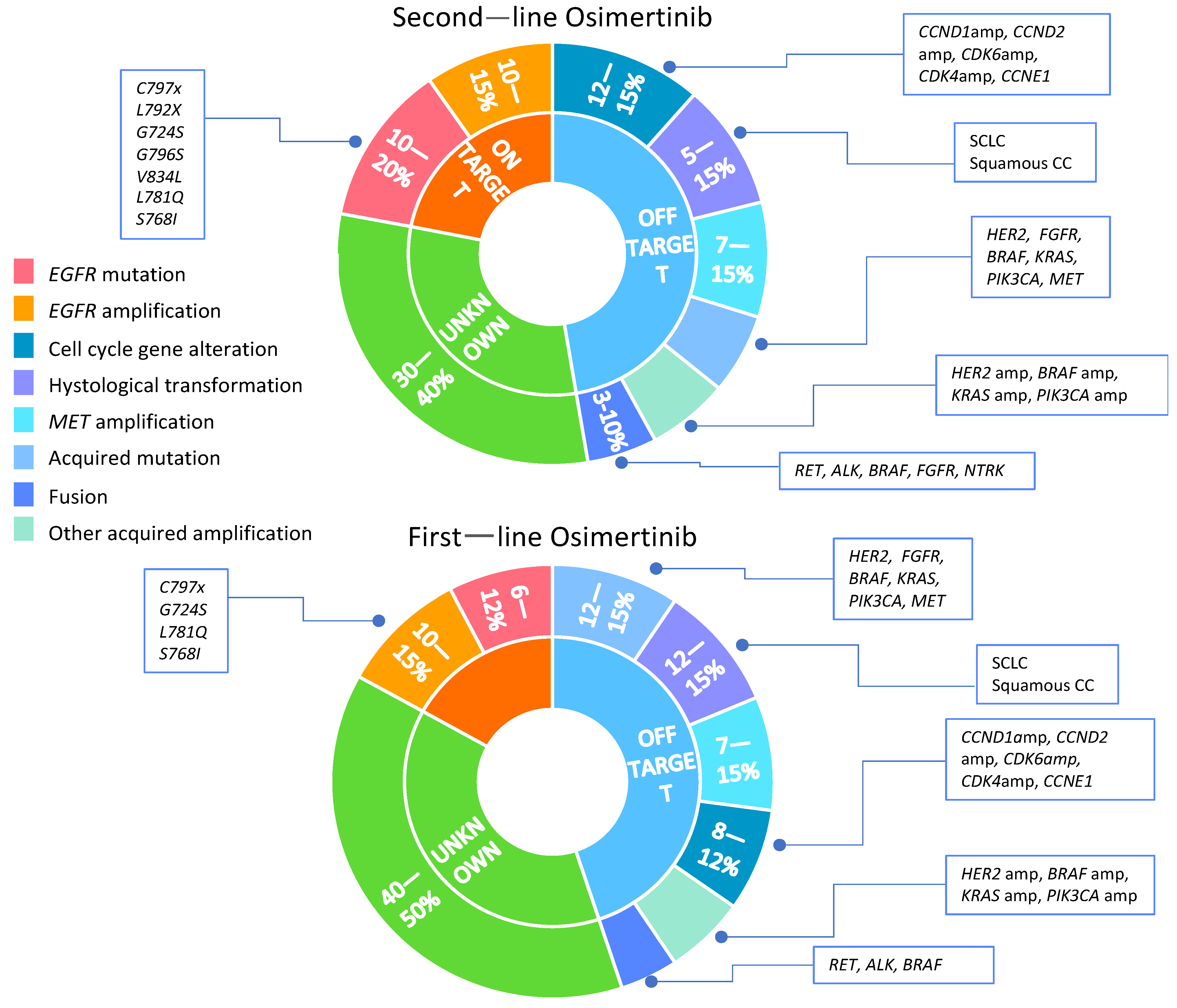 Potential Utility of a 4th-Generation EGFR-TKI and