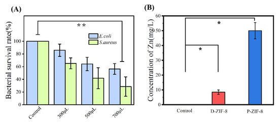 A Cruciform Petal-like (ZIF-8) with Bactericidal Activity against