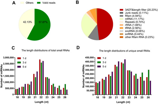 Characterization of MicroRNAs Associated with Reproduction