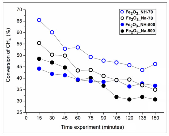 Hematites Precipitated in Alkaline Precursors: Comparison of