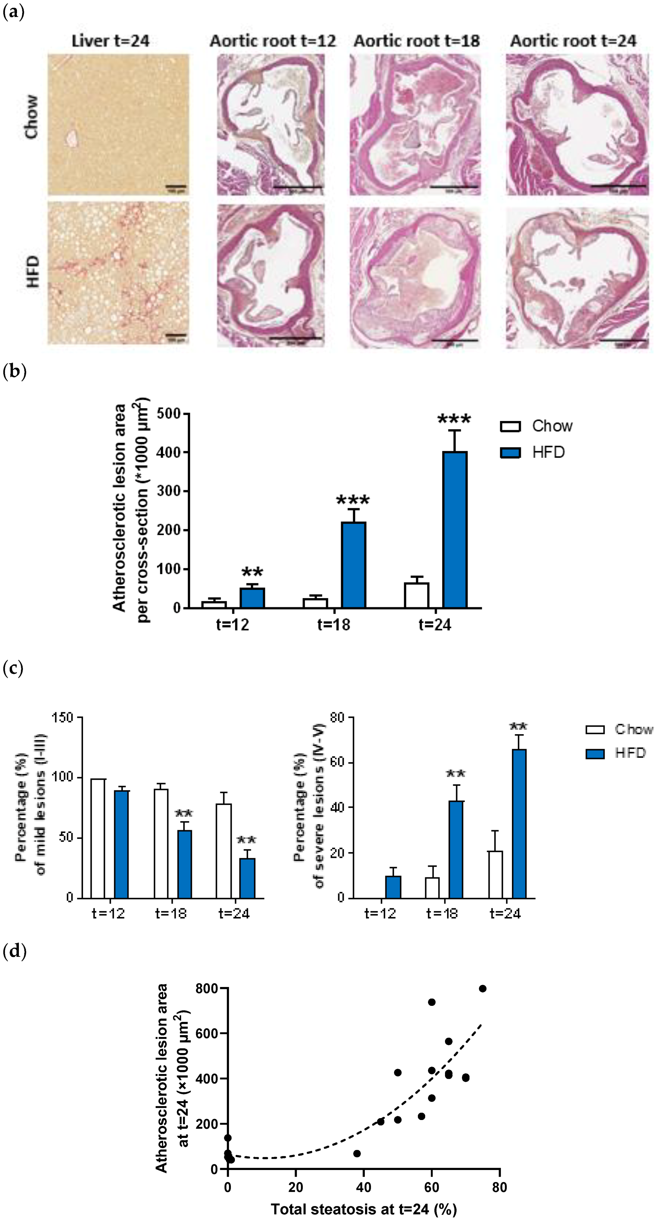 Temporal Relationships Between Circulating Levels of CC and CXC Chemokines  and Developing Atherosclerosis in Apolipoprotein E*3 Leiden Mice