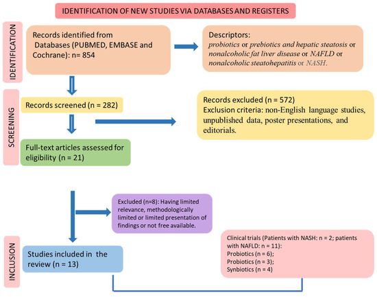 The Effects of Probiotics, Prebiotics and Synbiotics in Non