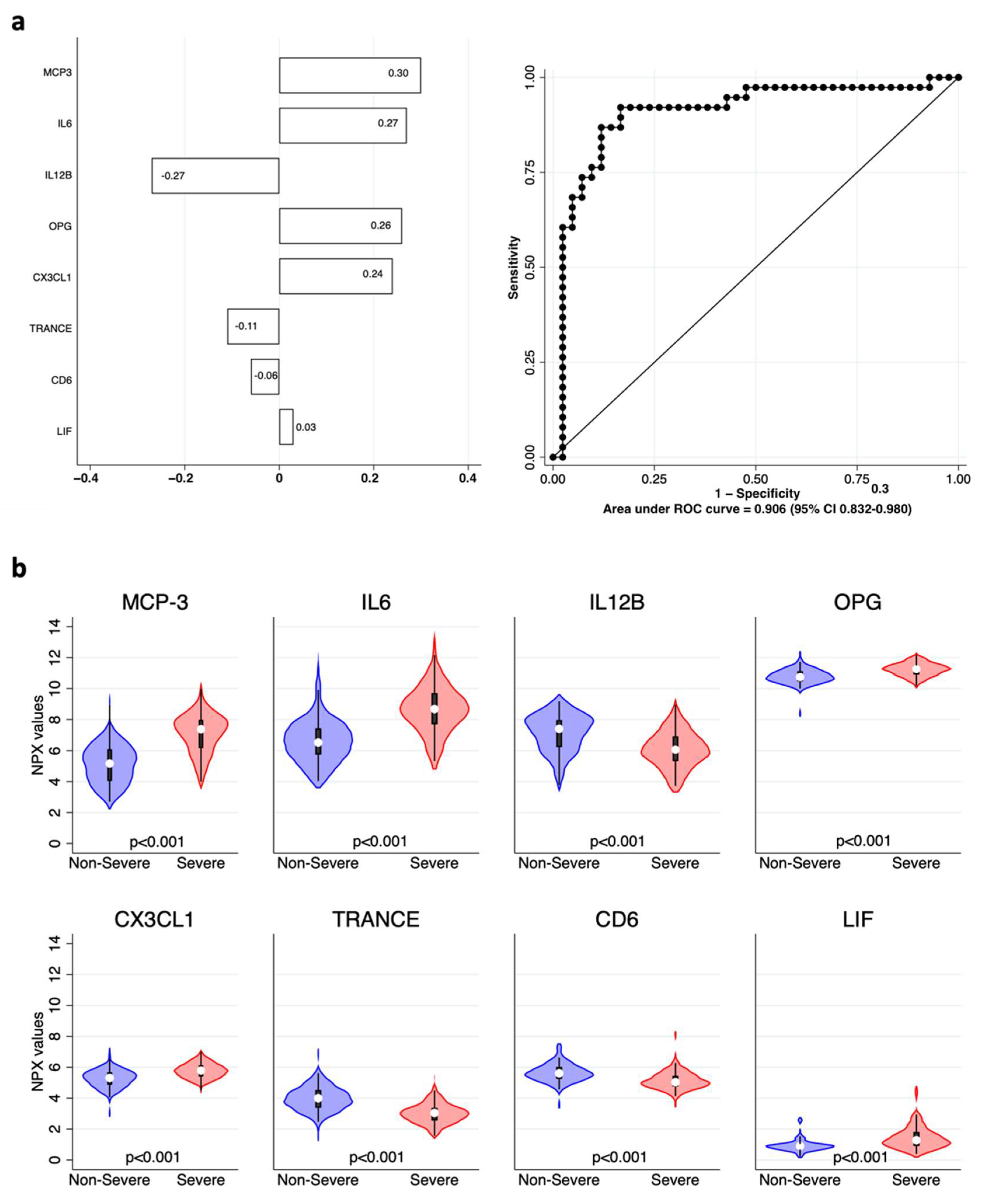 IJMS | Free Full-Text | Combining Deep Phenotyping of Serum Proteomics ...