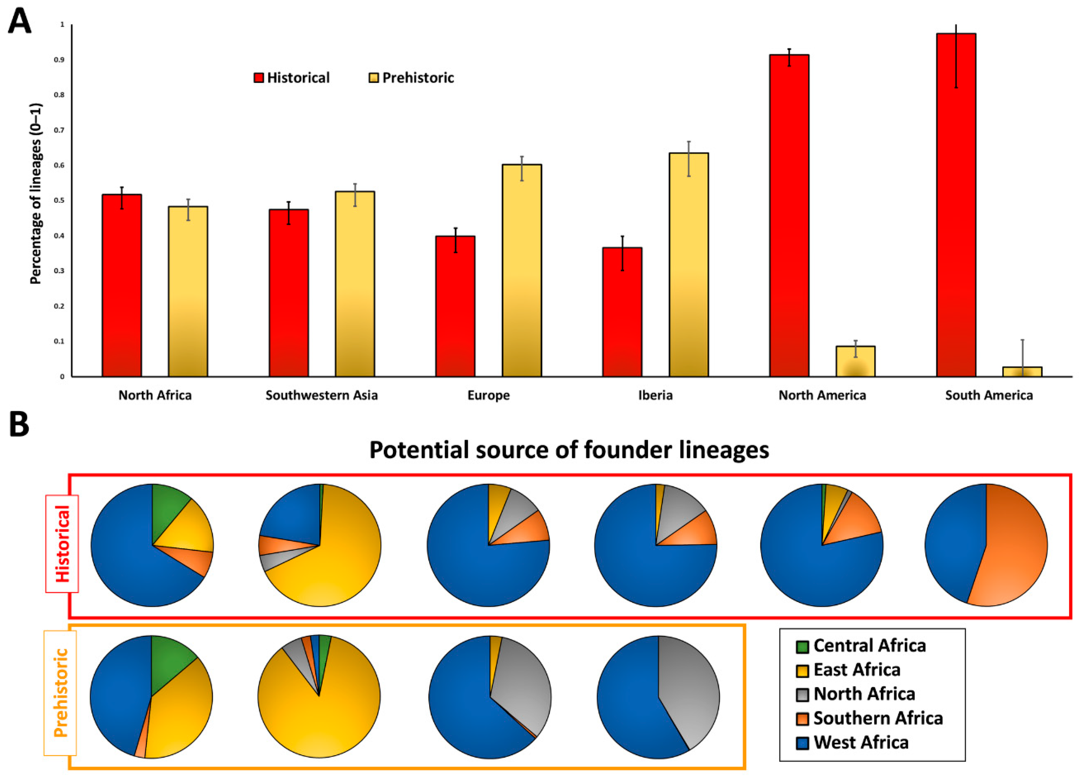 PDF) Whole genomes from Angola and Mozambique inform about the origins and  dispersals of major African migrations