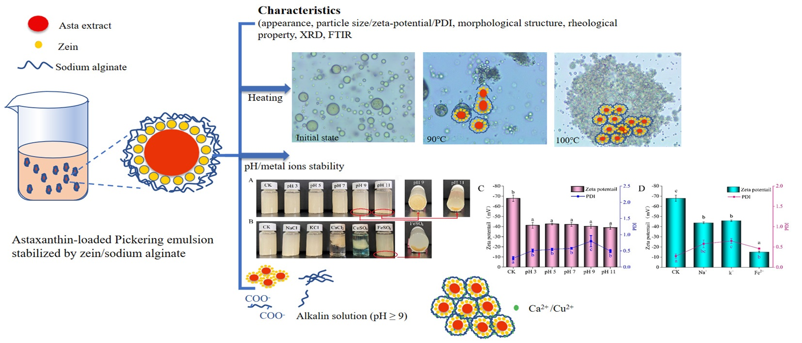 IJMS Free FullText Property and Stability of Astaxanthin Emulsion