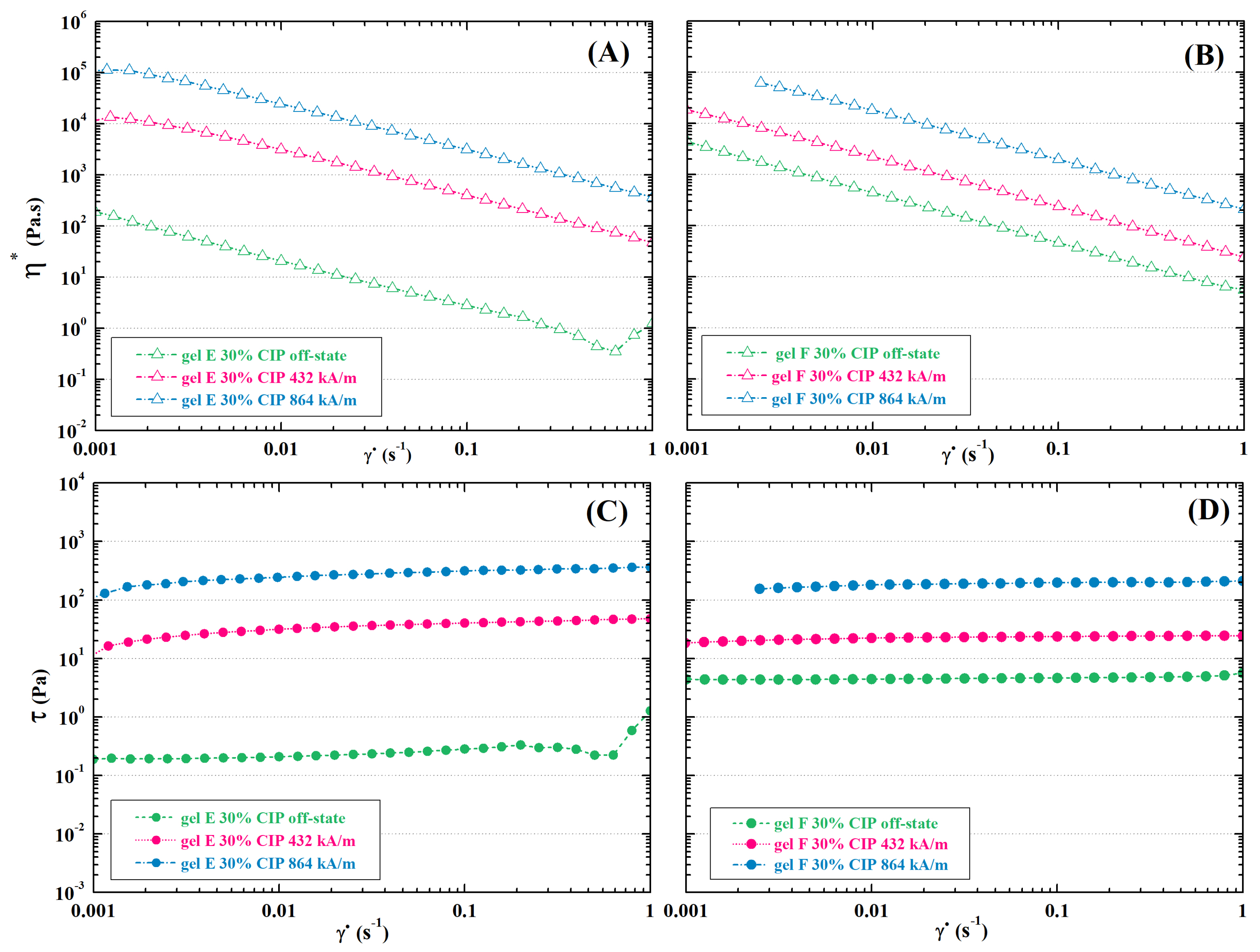 Ijms Free Full Text Formulation Of Magneto Responsive Hydrogels From Dually Cross Linked Polysaccharides Synthesis Tuning And Evaluation Of Rheological Properties Html
