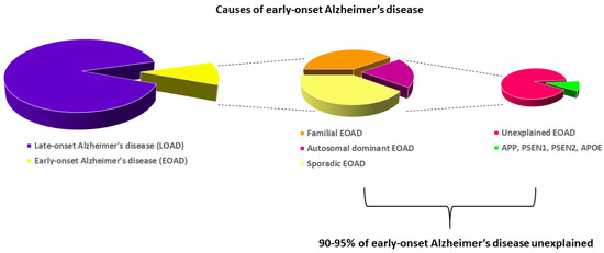 Shared Risk Factors between Dementia and Atherosclerotic Cardiovascular ...