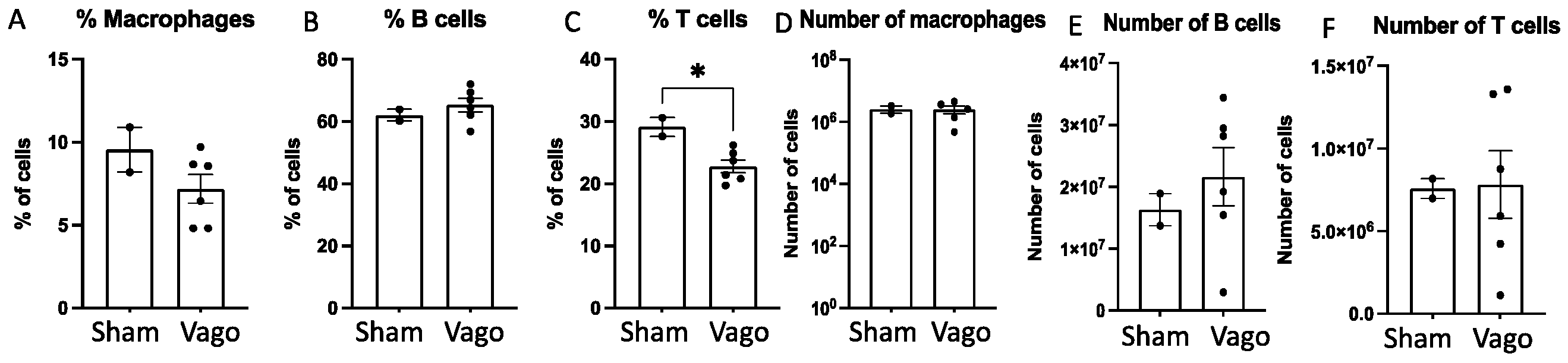 IJMS Free FullText Unilateral Cervical Vagotomy Modulates Immune