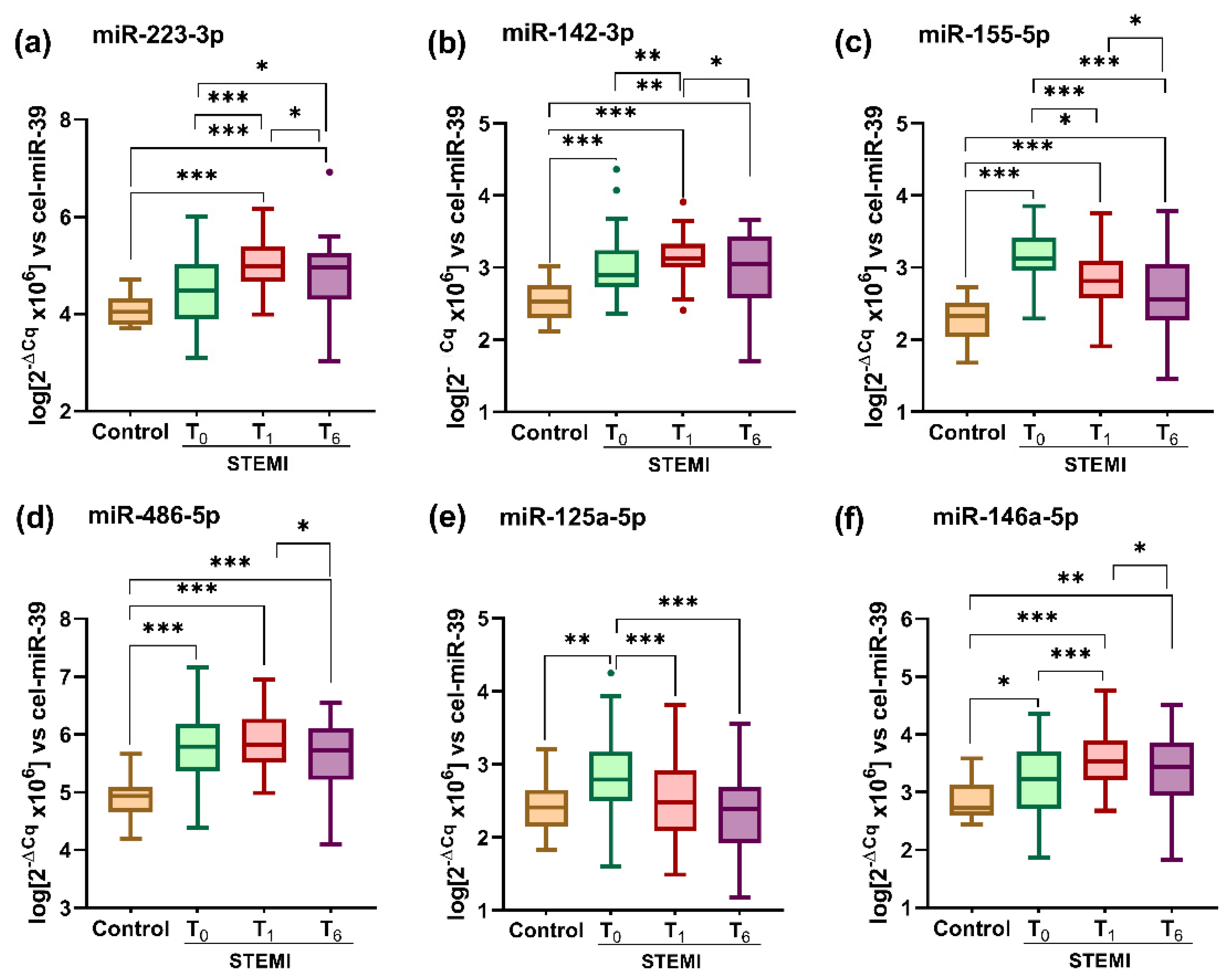 Mitochondrial DNA Together with miR-142