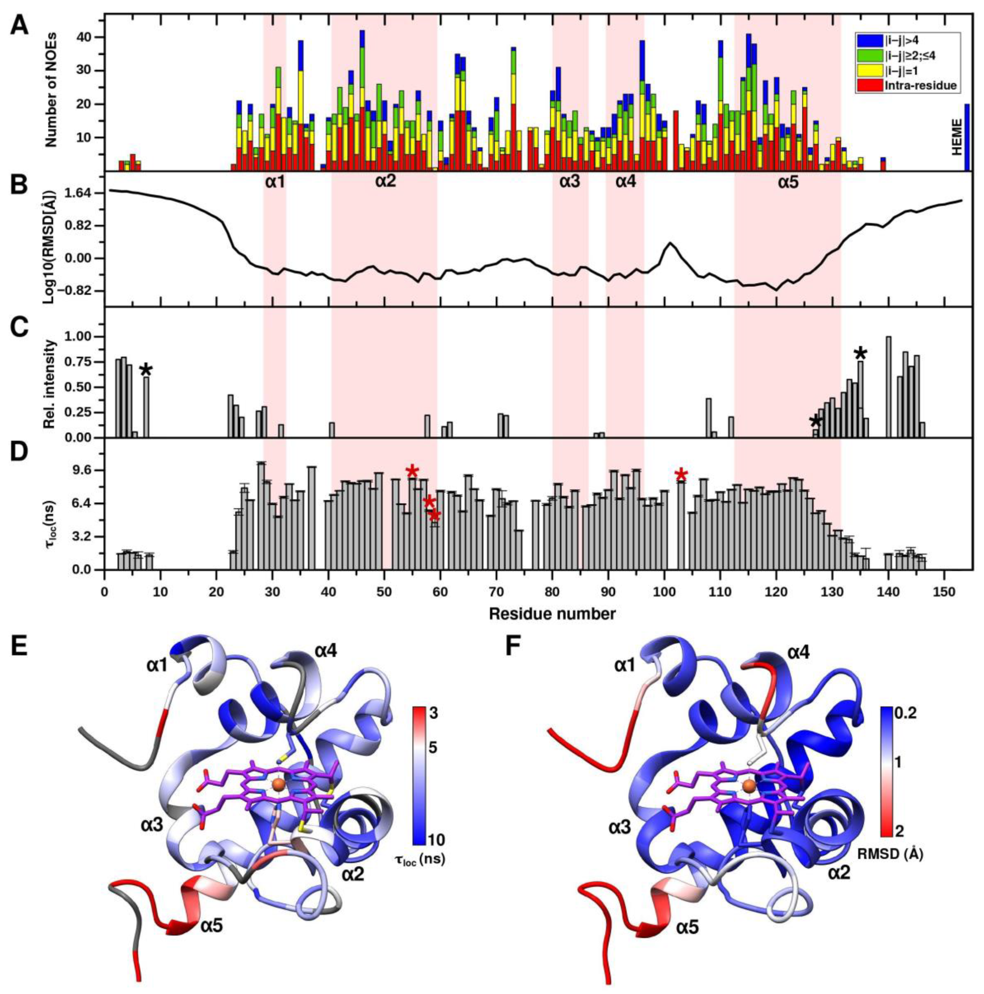 Ijms Free Full Text Unusual Cytochrome C552 From Thioalkalivibrio Paradoxus Solution Nmr Structure And Interaction With Thiocyanate Dehydrogenase Html Ijms Free Full Text Unusual Cytochrome C552 From Thioalkalivibrio Paradoxus Solution Nmr Structure And Interaction With Thiocyanate Dehydrogenase Html