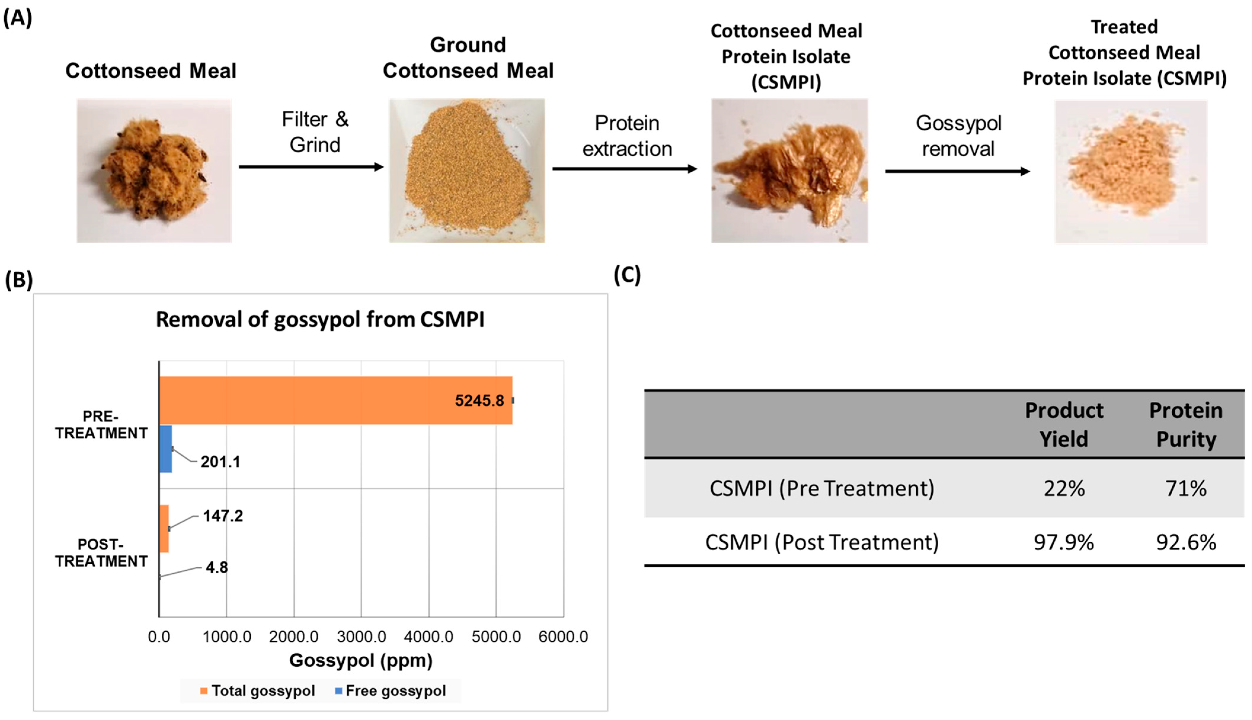 cottonseed-meal