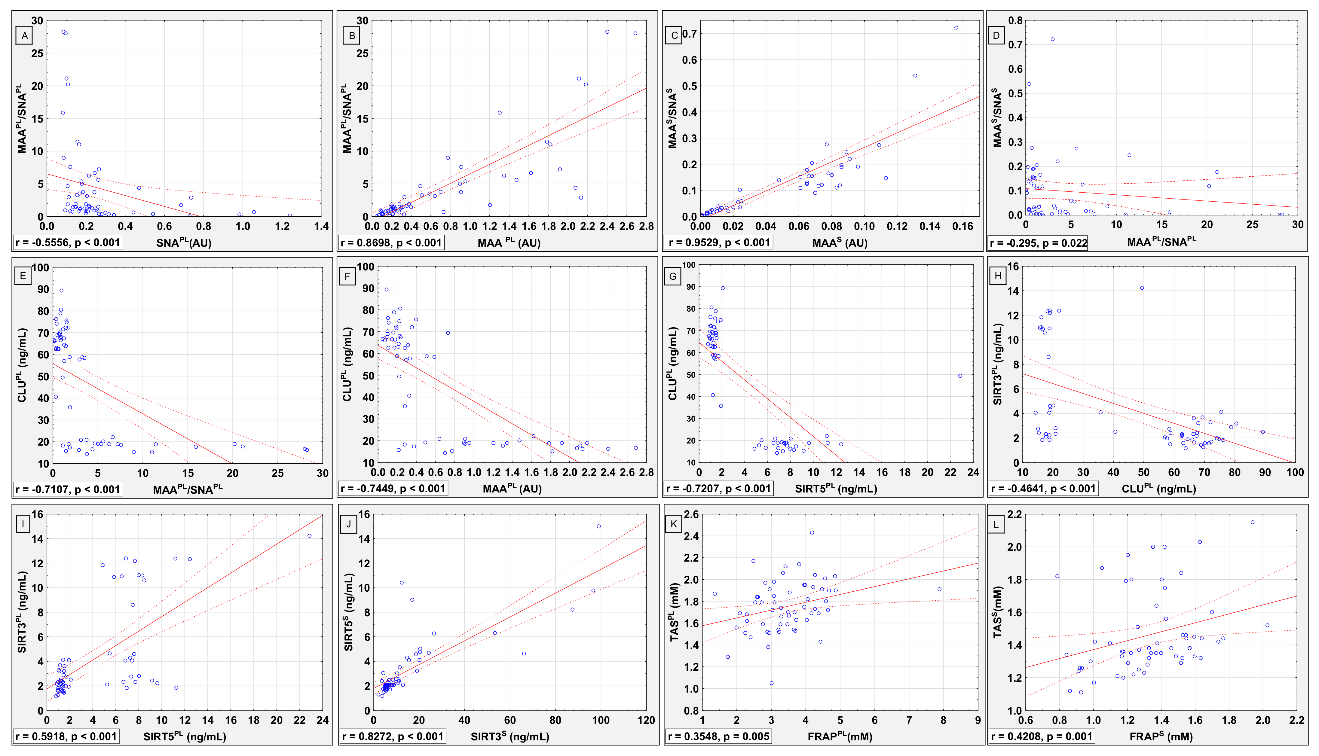 The Association between Clusterin Sialylation Degree and