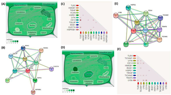 Investigation of TLR2 and TLR4 Polymorphisms and Sepsis Susceptibility ...