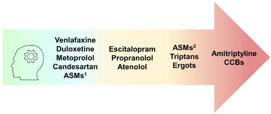 Migraine Pharmacological Treatment and Cognitive Impairment: Risks 