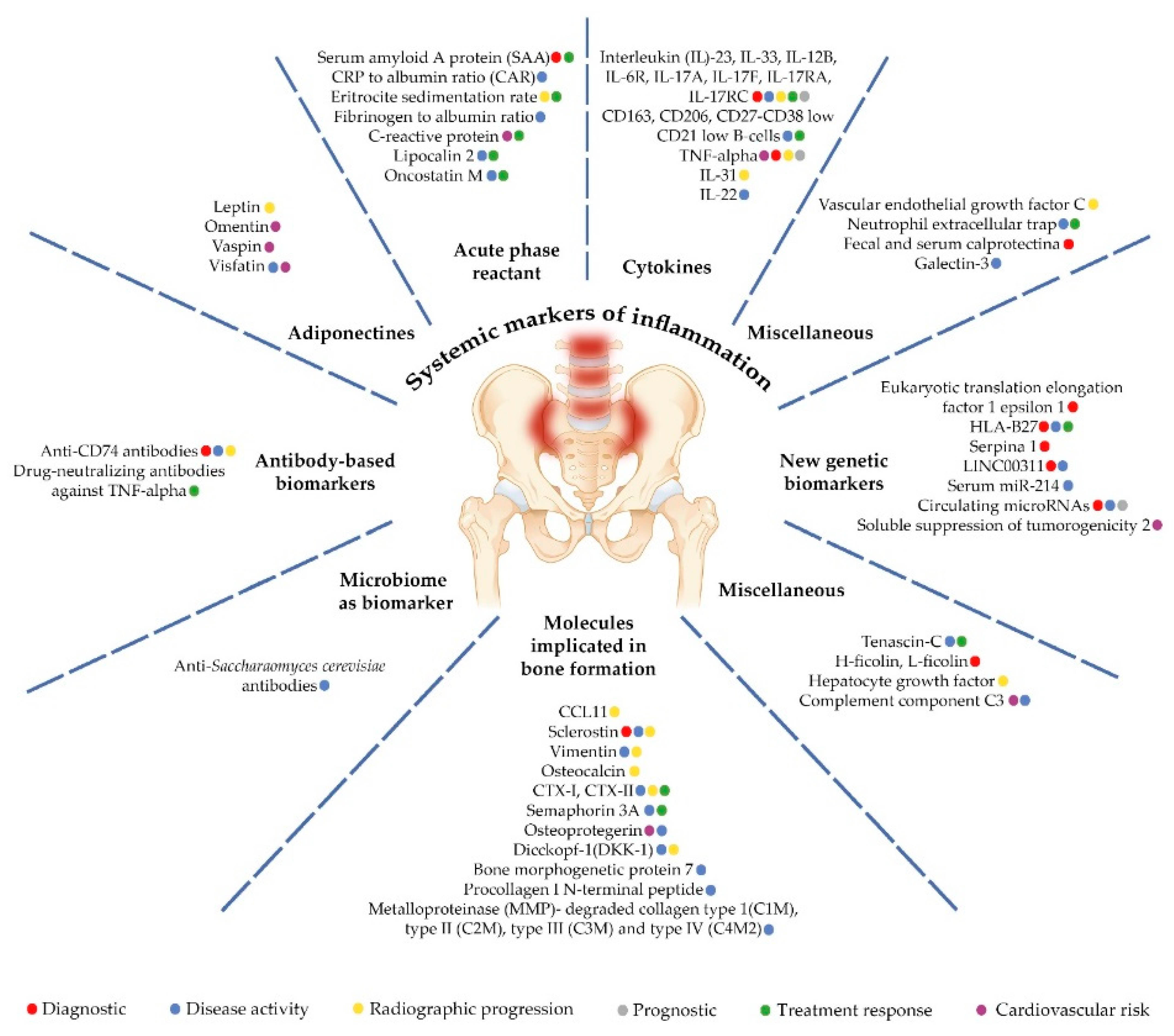 IJMS | Free Full-Text | Practical Significance of Biomarkers in 