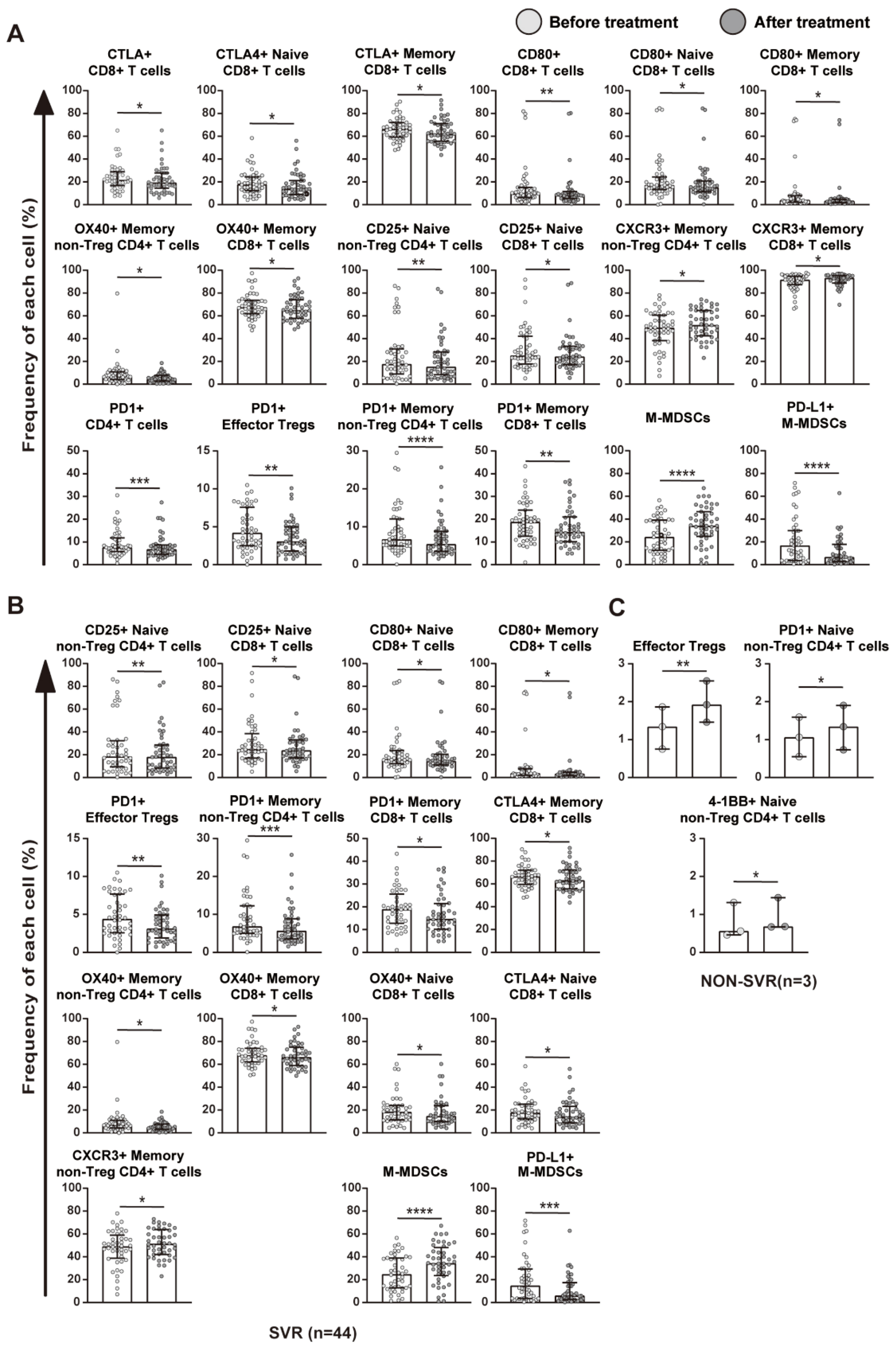 Alterations in Hepatocellular Carcinoma-Specific Immune