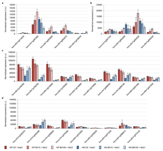 IJMS | Free Full-Text | Inhibition of the Glycogen Synthase Kinase 3 Family by the Bikinin Alleviates the Long-Term Effects of... 