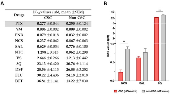 Selectively Targeting Breast Cancer Stem Cells by 8-Quinolinol and 