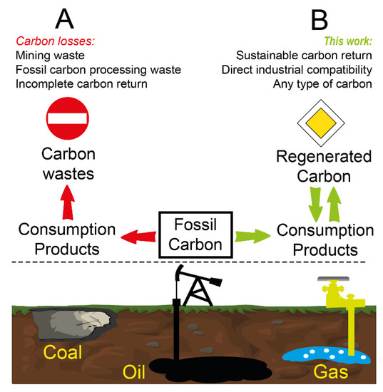 IJMS Free FullText Towards Sustainable Carbon Return from Waste to