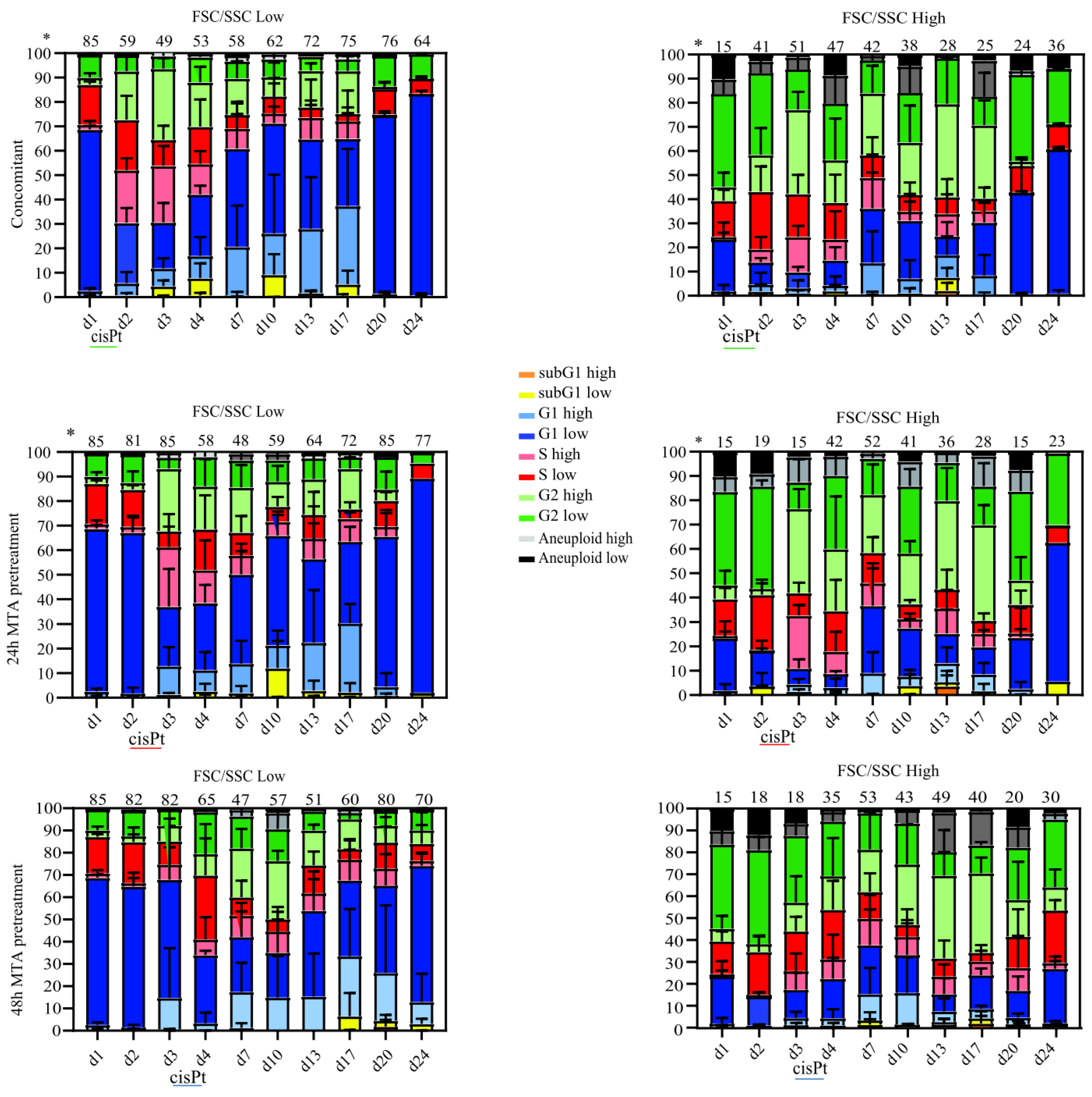 Schedule-Dependent Treatment Increases ... Biology Diagrams