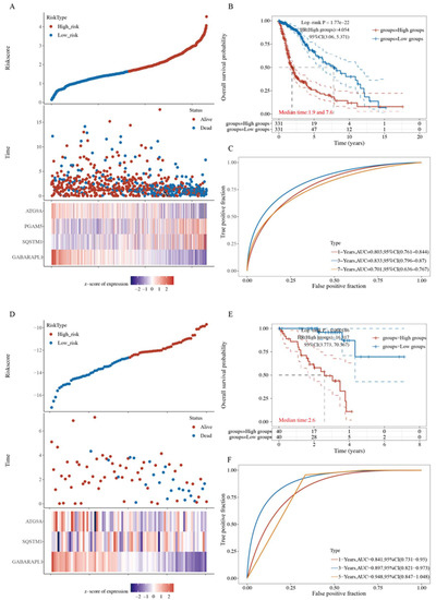 A Mitophagy-Related Gene Signature for Subtype A Mitophagy-Related Gene Signature for Subtype
