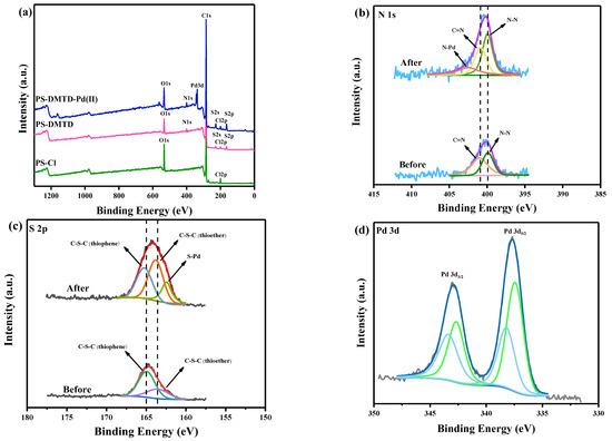 Selective Recovery of Palladium (II) from Metallurgical