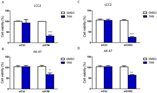 Checkpoint Kinase 2 Inhibition Can Reverse Tamoxifen Resistance in ER ...
