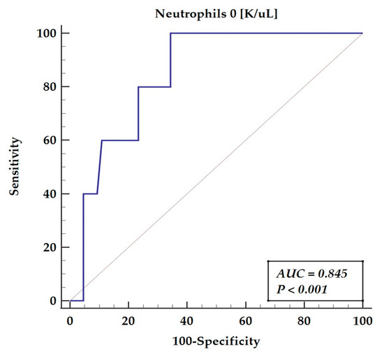 IJMS Free FullText Neutrophil Count as Atrioventricular Block (AVB) Predictor following