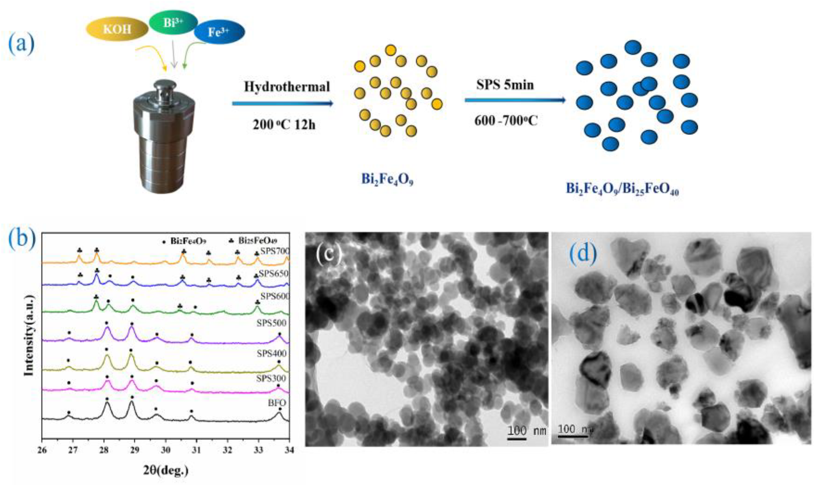 Spark Plasma Sintering-Assisted Synthesis of Bi2Fe4O9