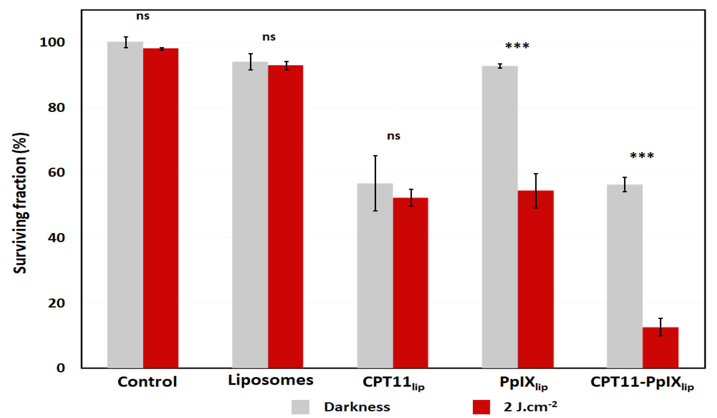 Dual-Functionalized Nanoliposomes Achieve a Synergistic