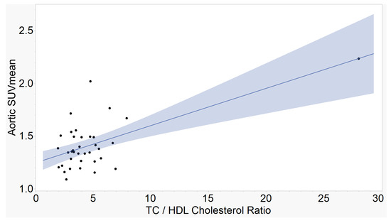 Atherogenic Indices as a Predictor of Aortic Calcification in Prostate ...
