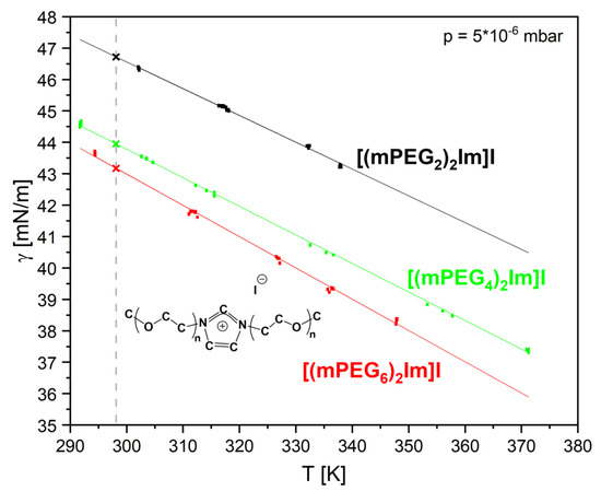 Probing Surface and Interfacial Tension of Ionic Liquids in Vacuum with ...