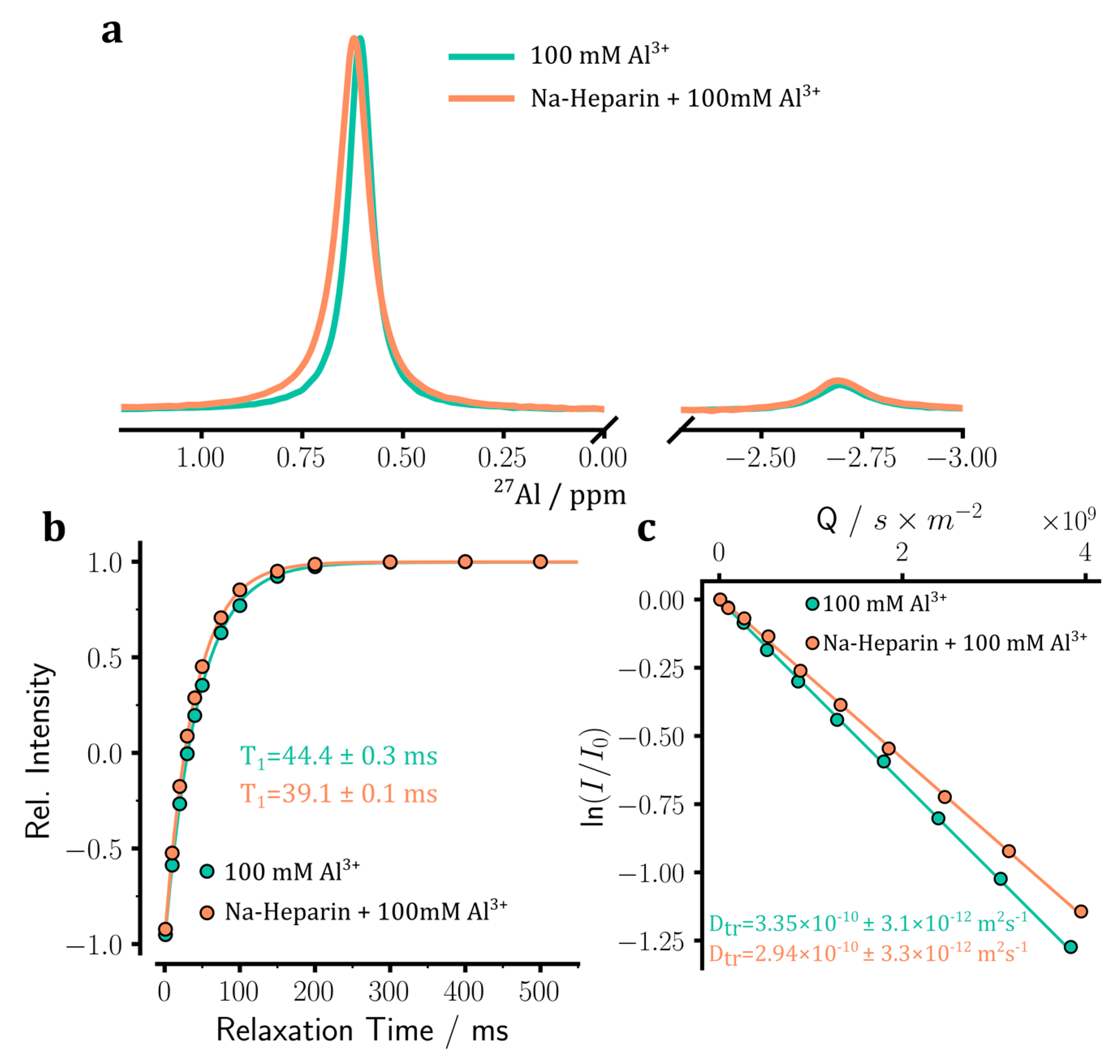 IJMS Free FullText Metal Binding to Sodium Heparin Monitored by Quadrupolar NMR