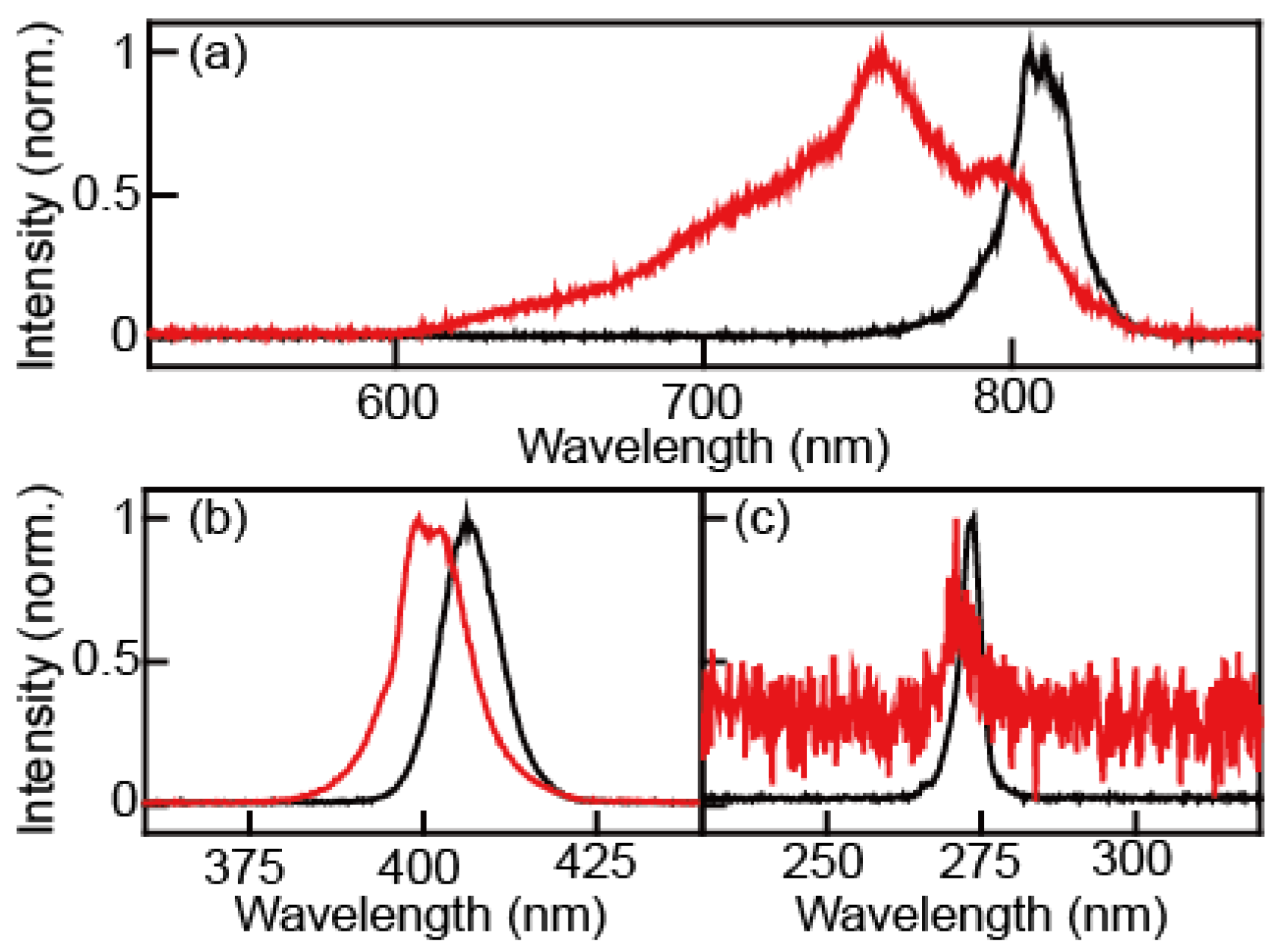 Ultrafast Continuum IR Generation and Its Application in IR Spectroscopy Ultrafast Continuum IR Generation and Its Application in IR Spectroscopy