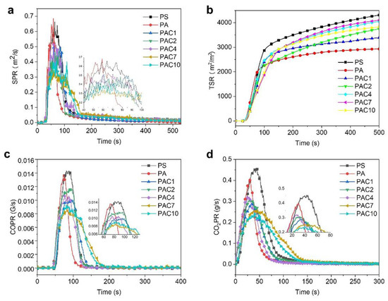 Synergistic Function between Phosphorus-Containing Flame