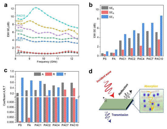 Synergistic Function between Phosphorus-Containing Flame