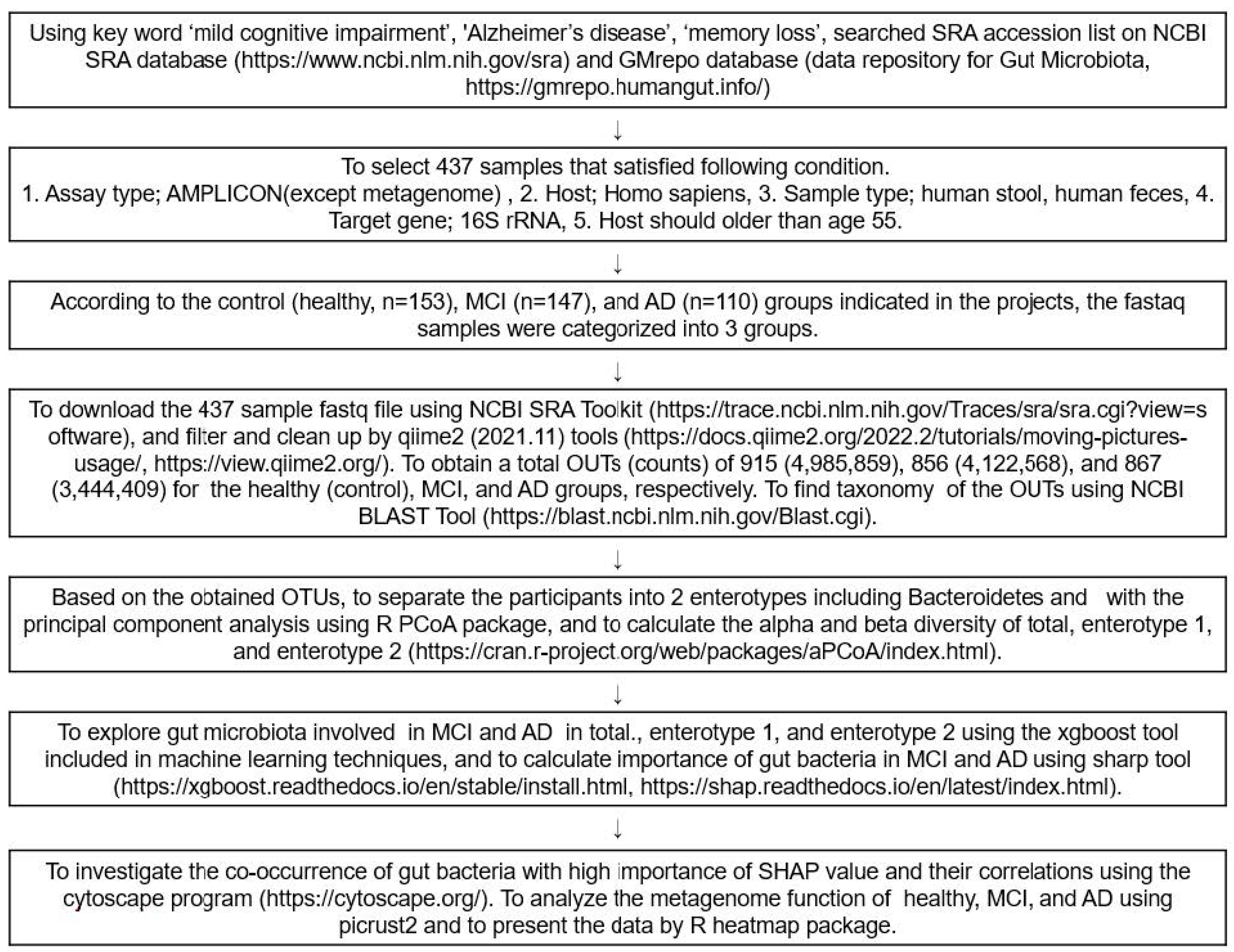 Cognitive impairments correlate with increased central nervous