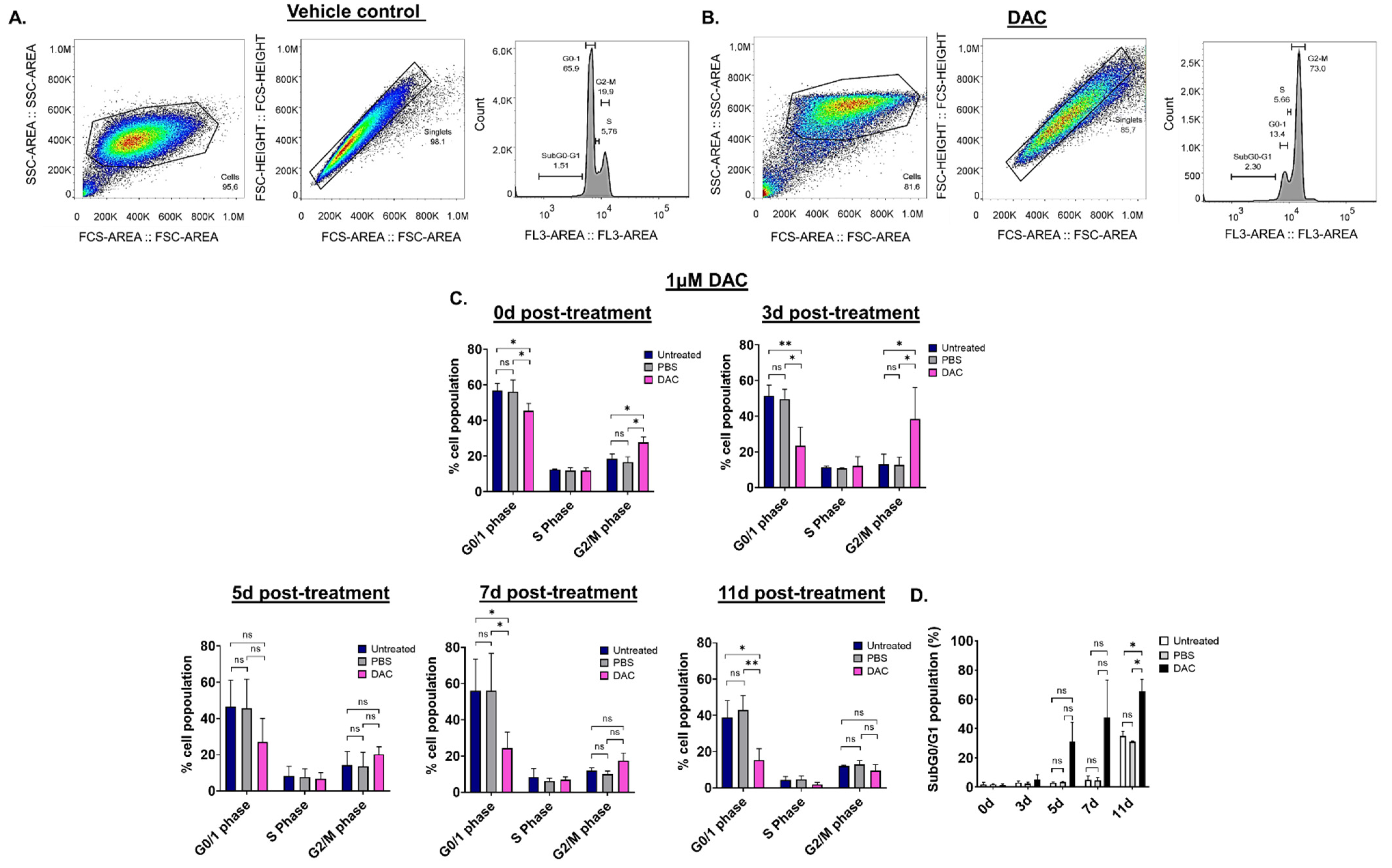 IJMS | Free Full-Text | Decitabine Treatment Induces a Viral Mimicry  Response in Cervical Cancer Cells and Further Sensitizes Cells to  Chemotherapy