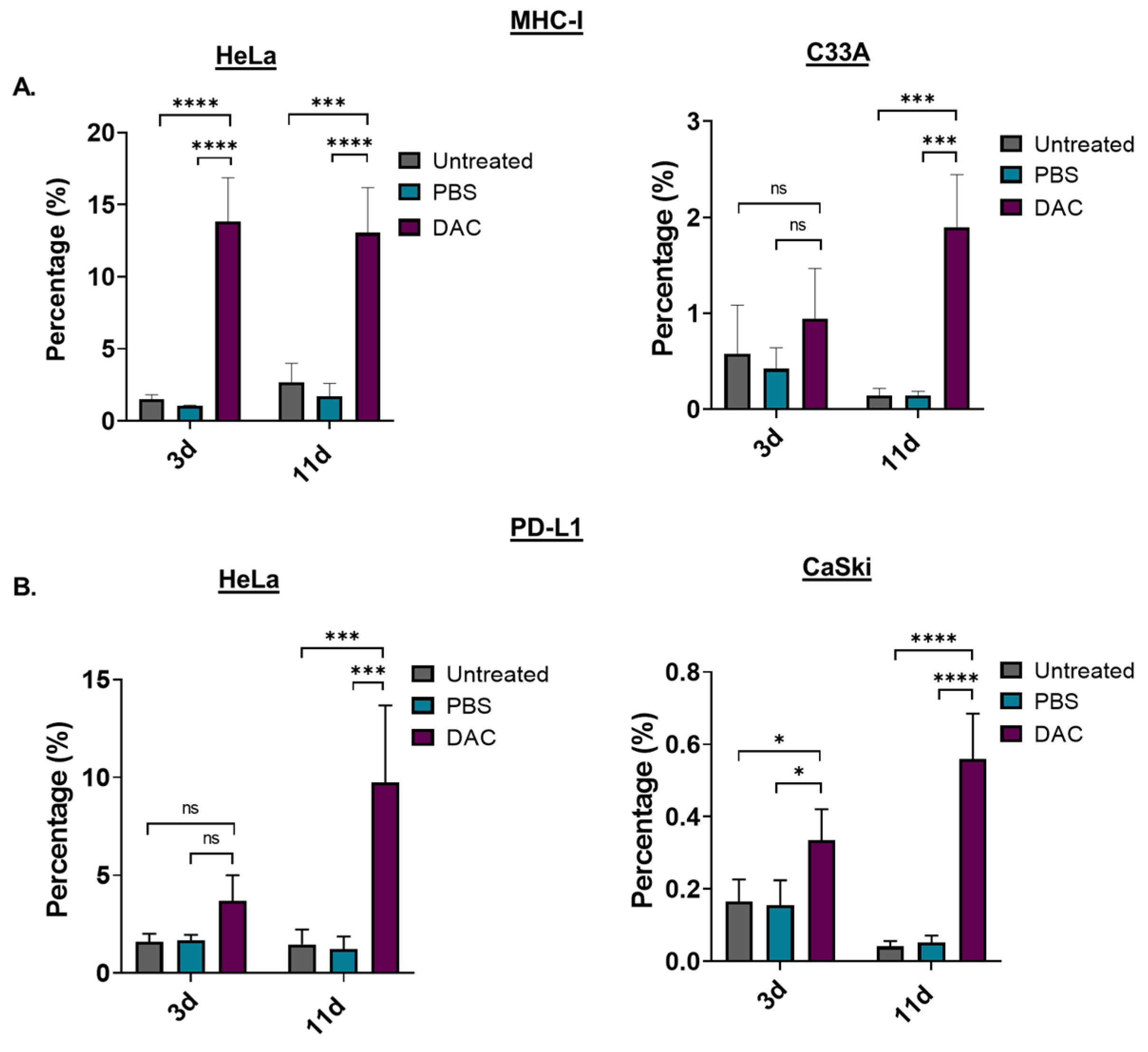 IJMS | Free Full-Text | Decitabine Treatment Induces a Viral Mimicry  Response in Cervical Cancer Cells and Further Sensitizes Cells to  Chemotherapy