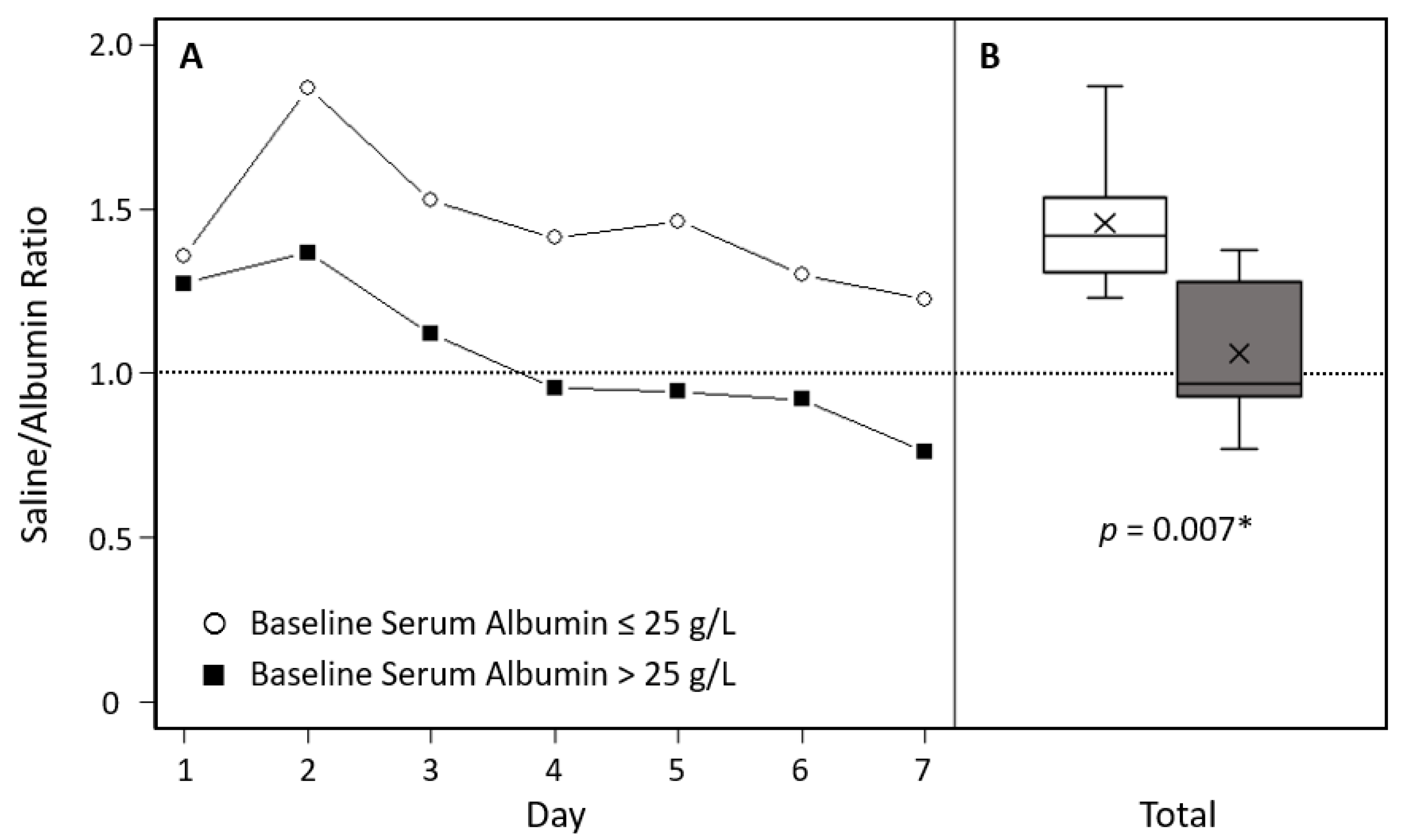 IJMS Free FullText Moderator Effect of Hypoalbuminemia in Volume
