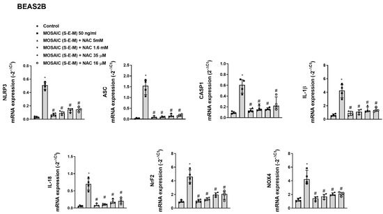 N-acetylcysteine Reduces Inflammasome Activation Induced by SARS